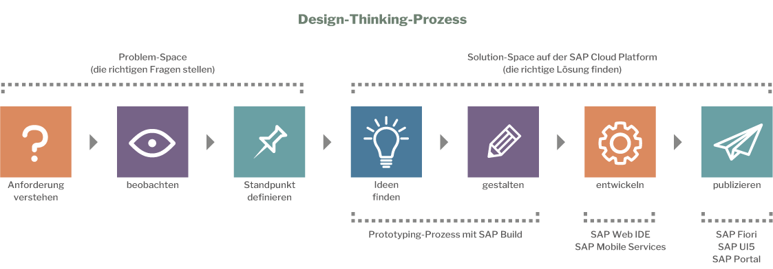 sap-user-experience_design-thinking-prozess
