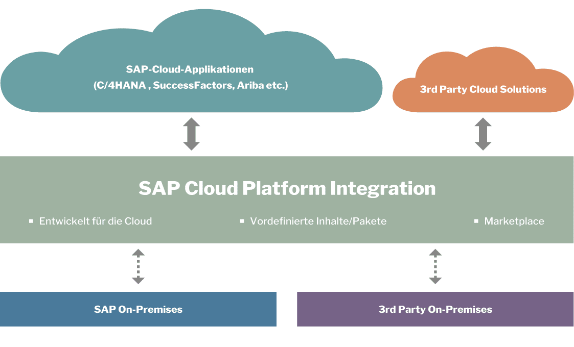 Public Cloud Sap Cloud Platform Integration